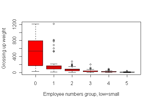 boxplots of weights by workplace size